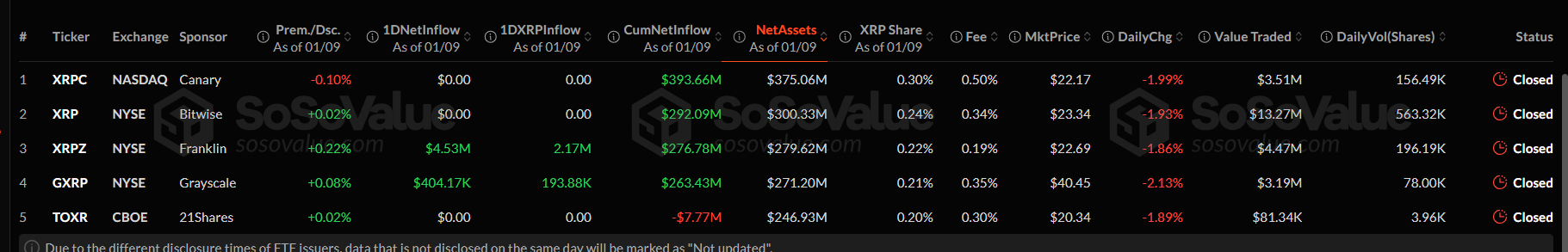 XRP-spot ETF net flows since launch.