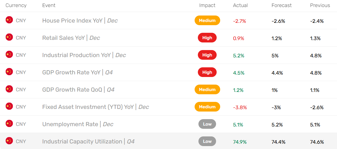 Chinese economic data signals weakening domestic demand.