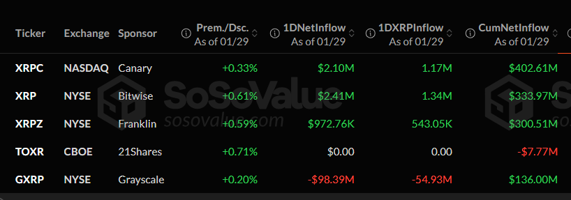 XRP-spot ETFs see outflow surge.