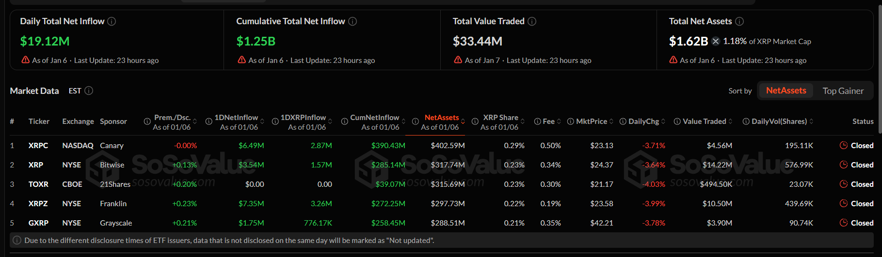 New XRP-spot ETF issuers face disadvantage