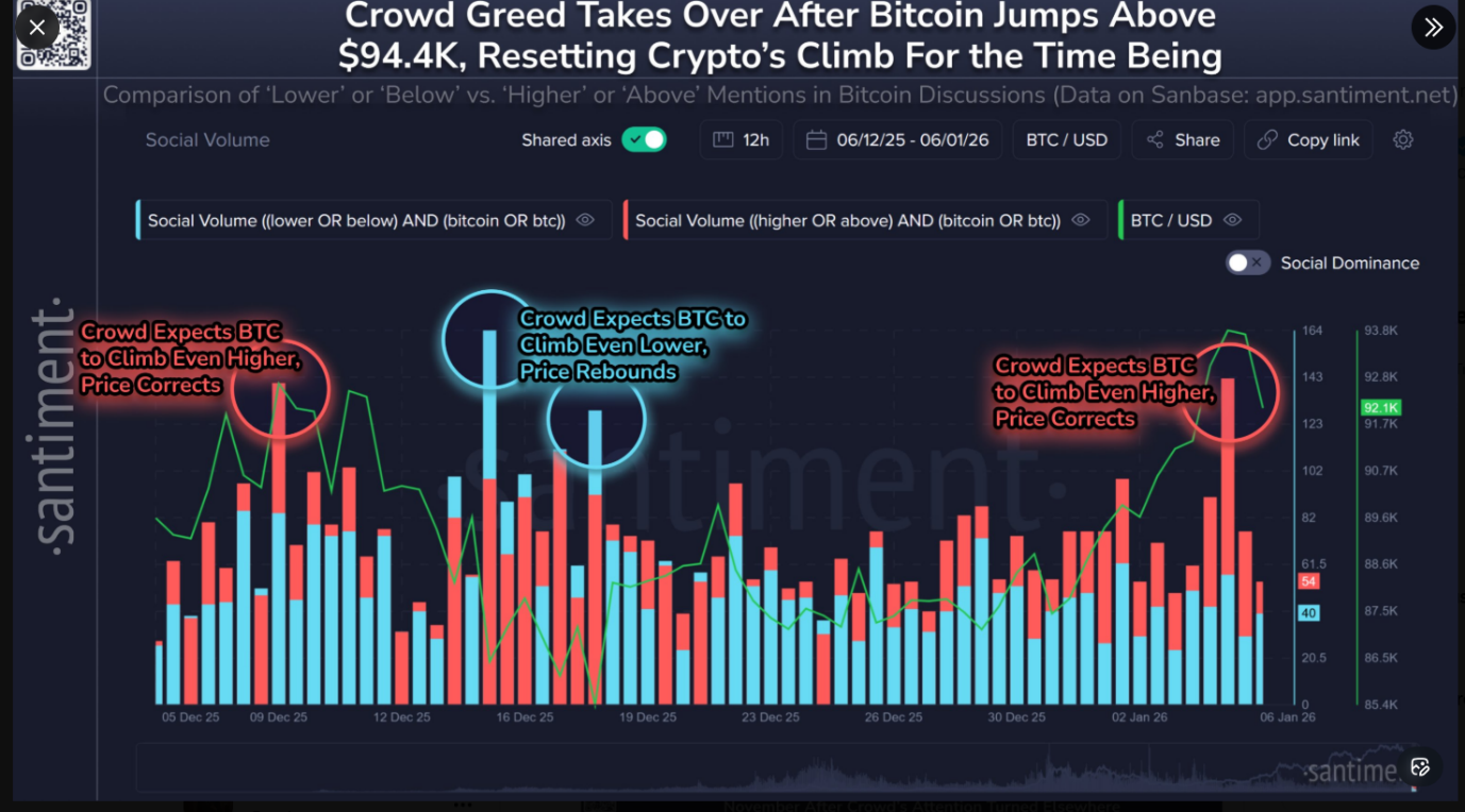 Social media trends signaled this week's crypto pullback.