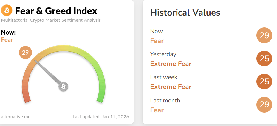 Indice Bitcoin Fear &amp; Greed esce dalla zona di Extreme Fear.