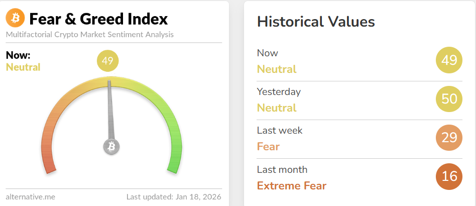 Fear &amp; Greed Index sends bullish signals.