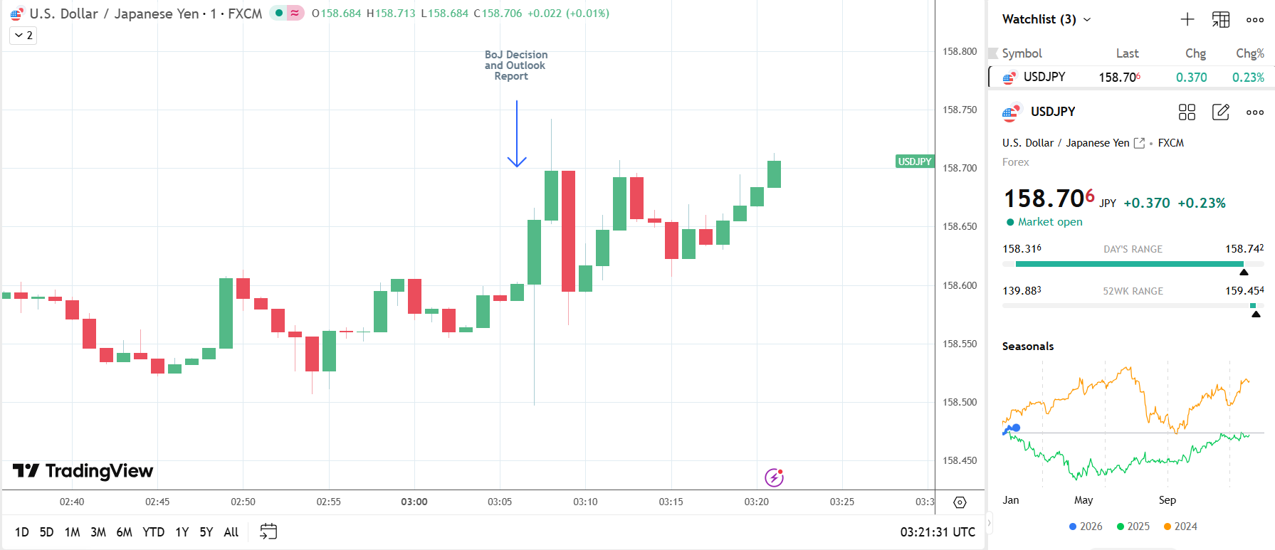Dow Jones & Nasdaq 100: US Futures Rise as BoJ Holds Rates | FXEmpire