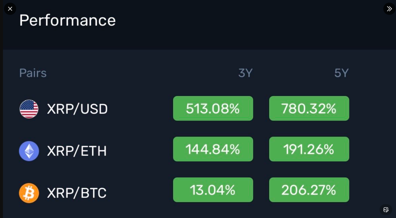 XRP outperforms BTC and ETH.