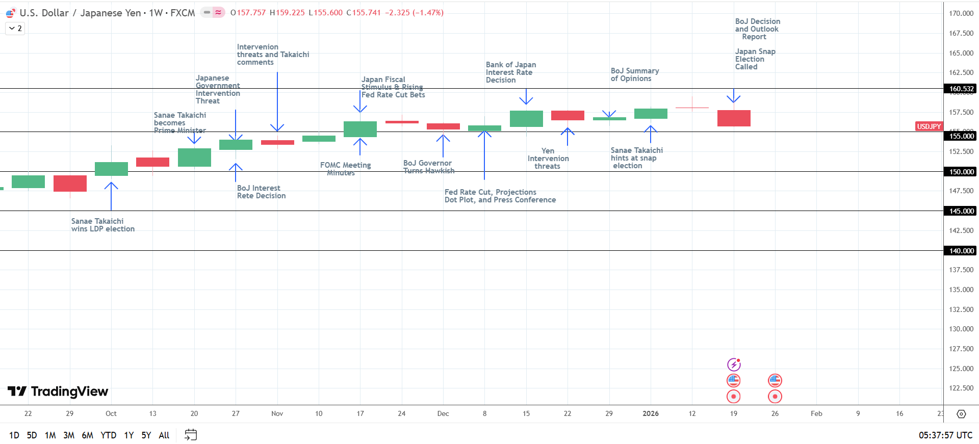 USD/JPY falls toward key support levels.