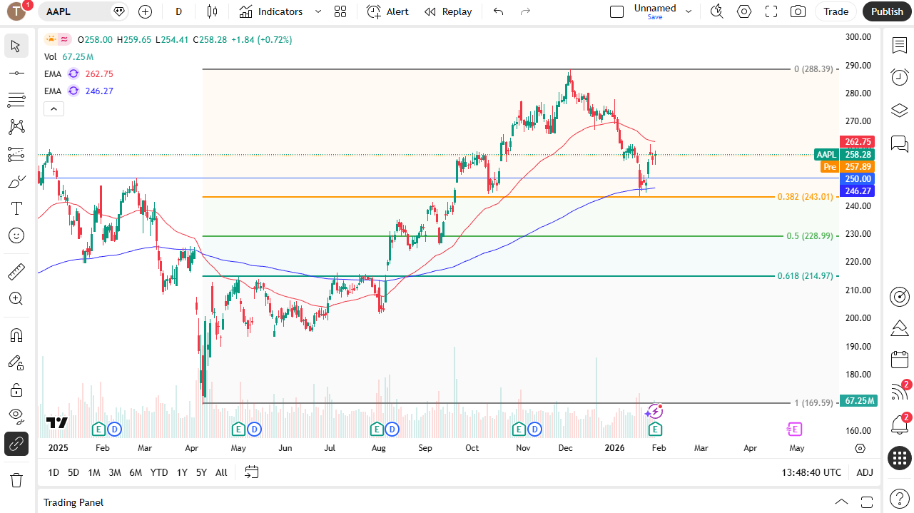 Apple daily chart.