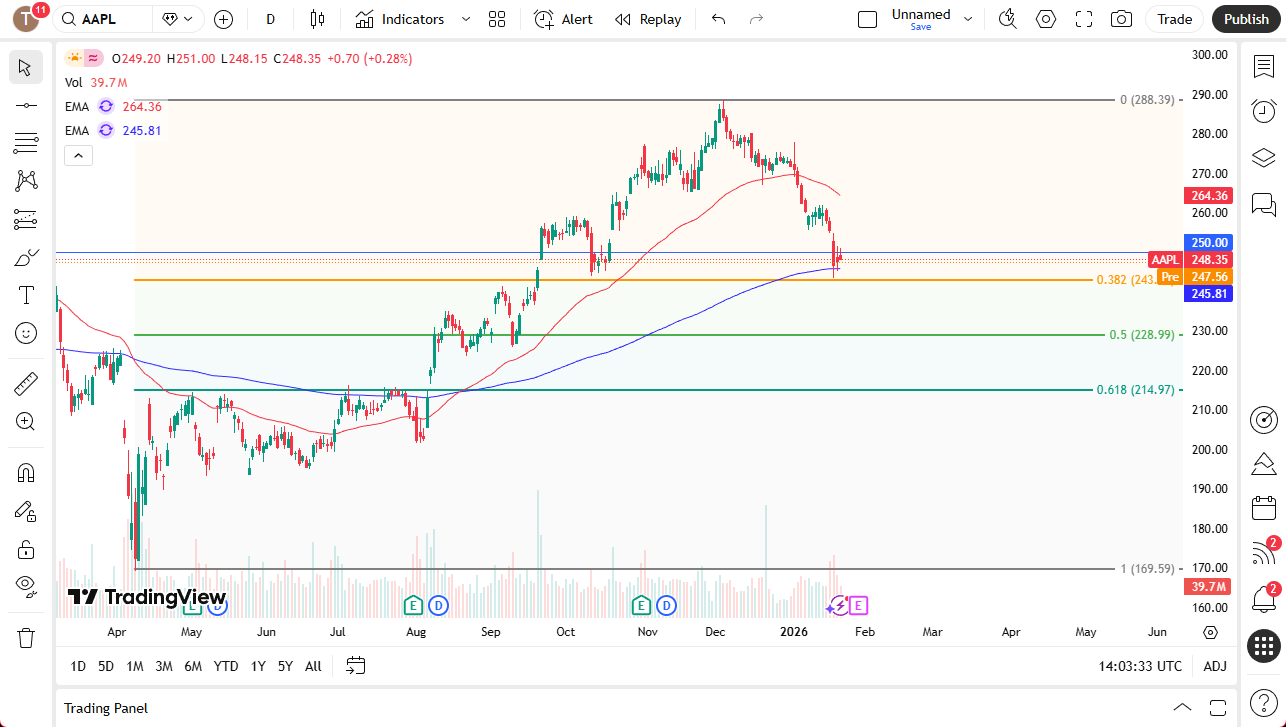 Apple daily chart. 