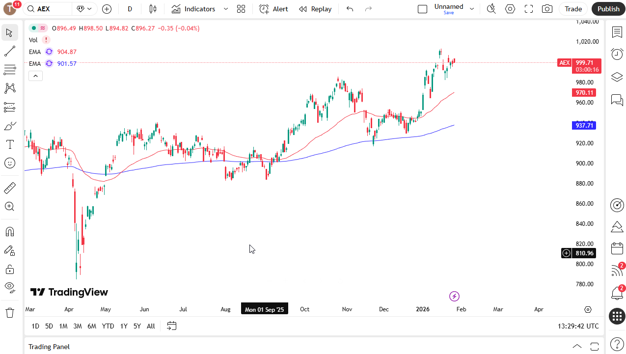 Amsterdam 25 daily candlestick chart.