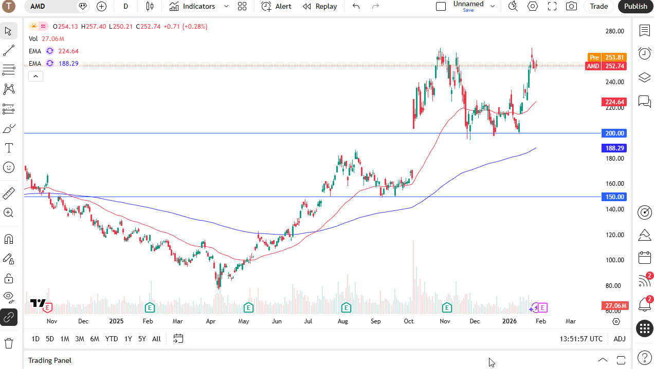 AMD daily candlestick chart.