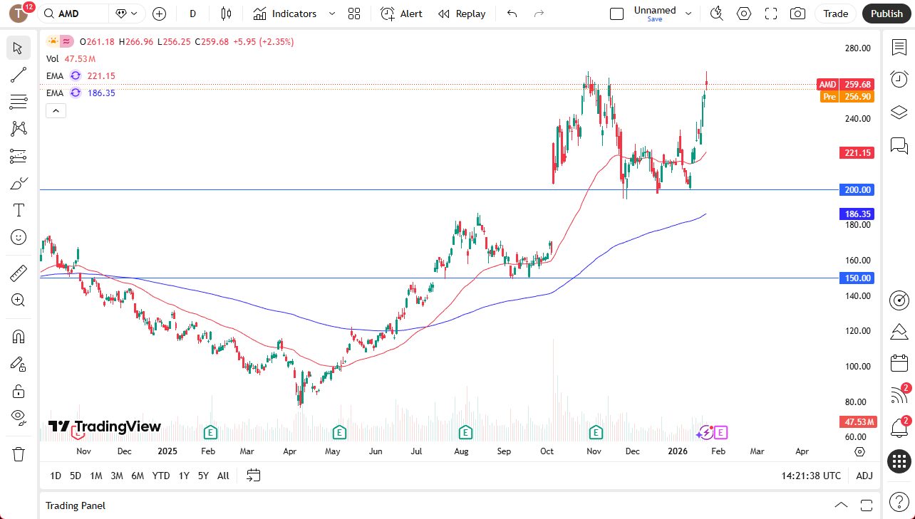 Advanced Micro Devices daily chart.