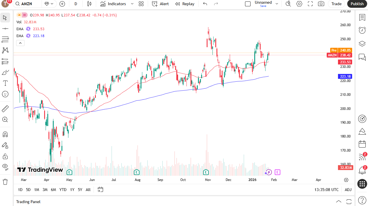 Amazon daily candlestick chart.