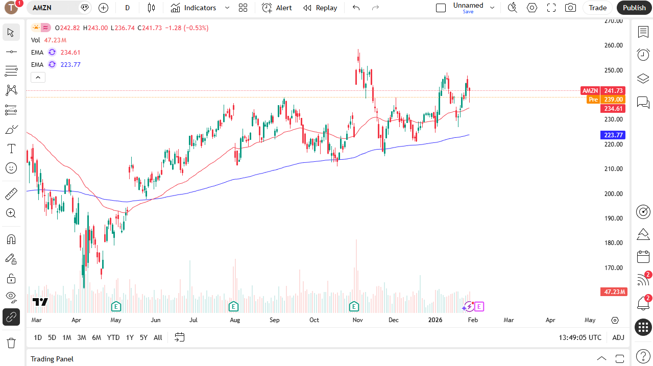 Amazon daily chart.