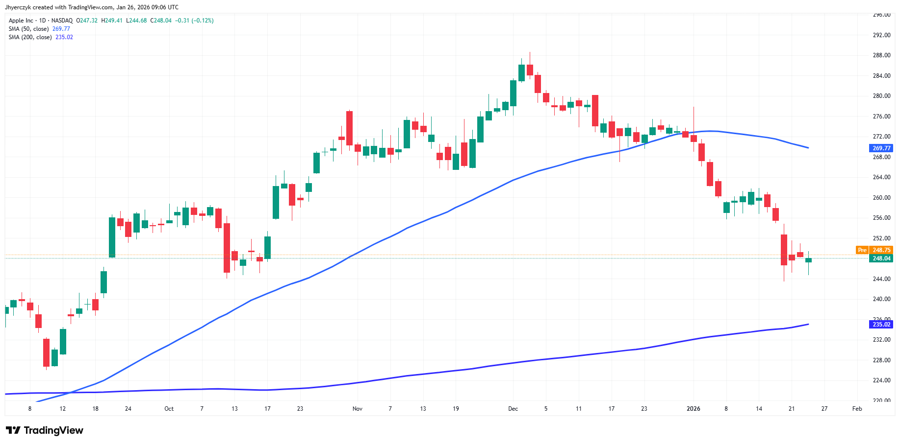 Apple Inc (AAPL) price chart screenshot from TradingView