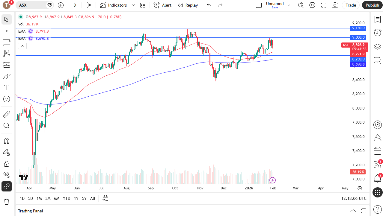 ASX 200 daily chart.