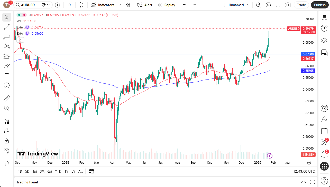 AUD/USD daily chart.