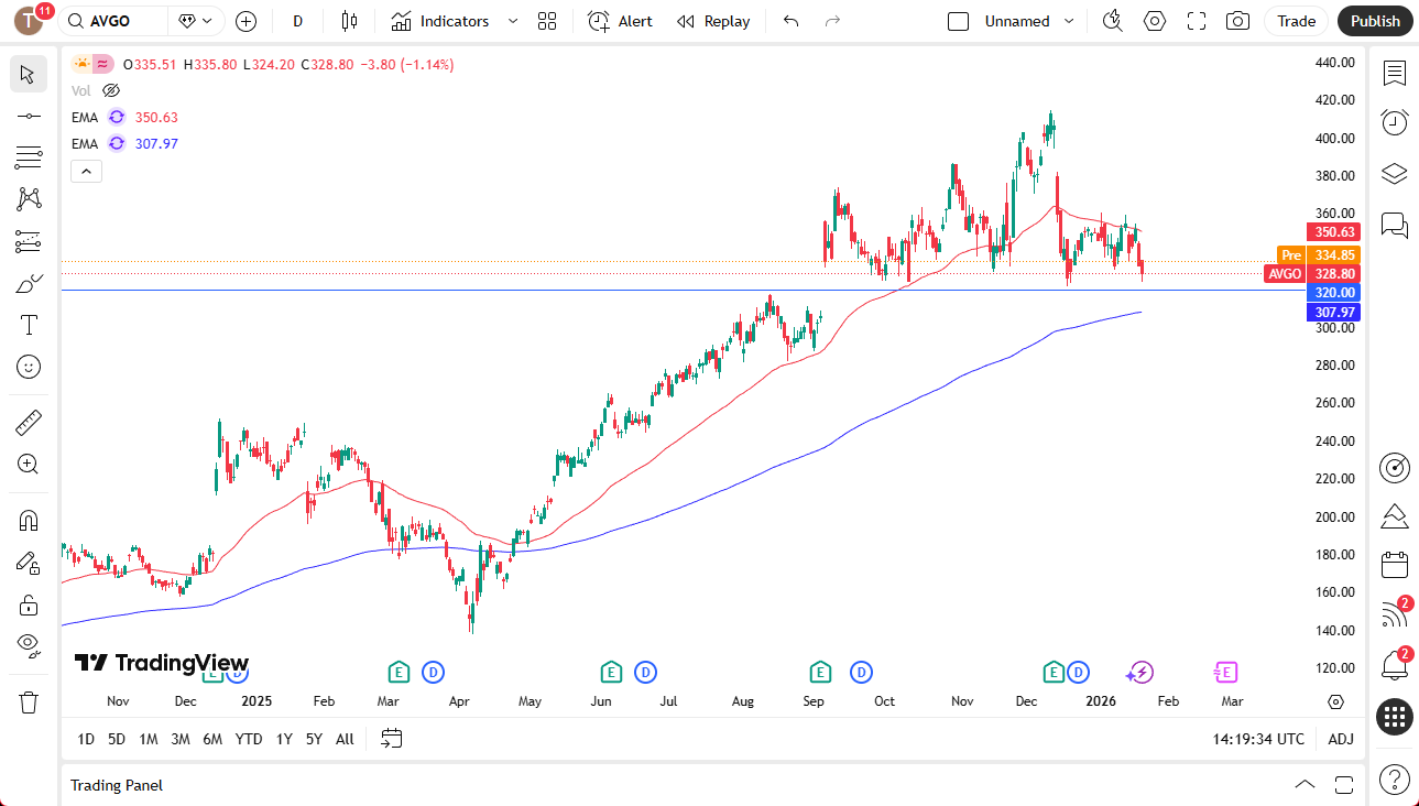 Broadcom daily chart.