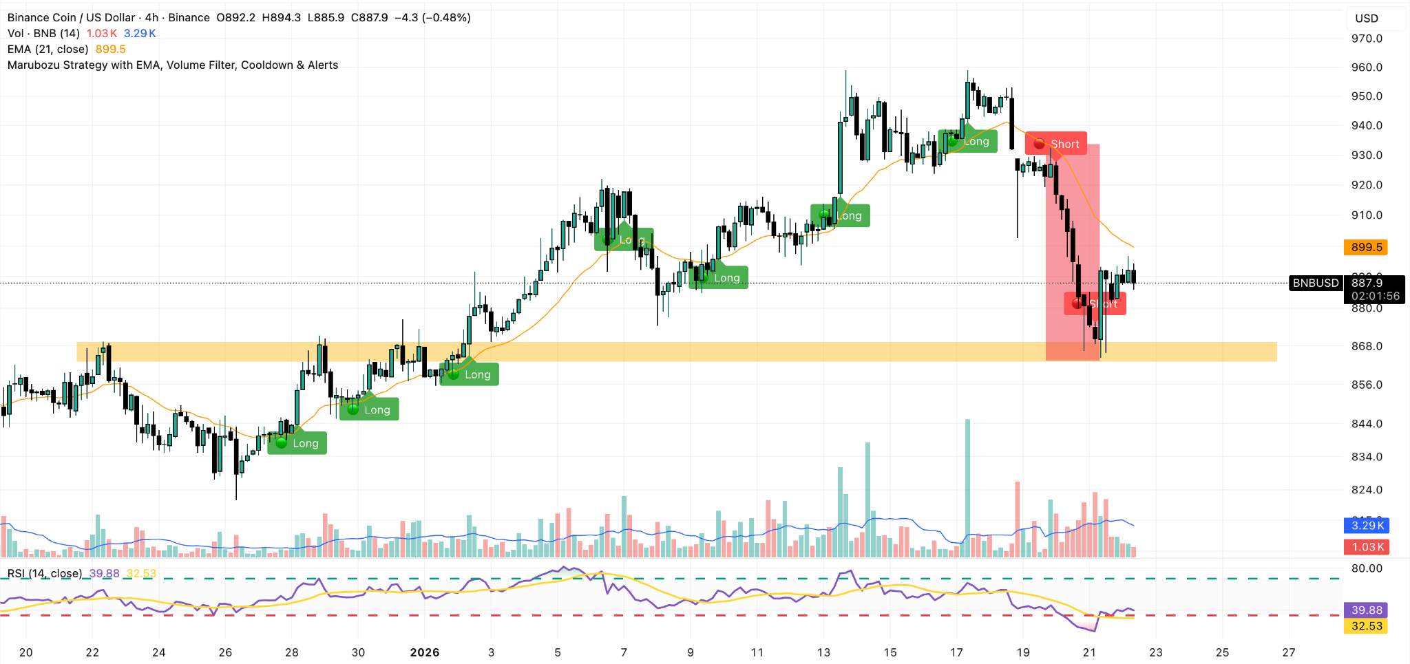 bnb 4-hour price chart