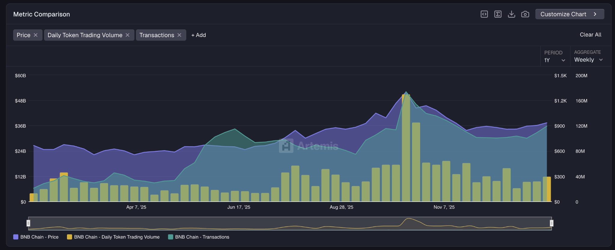 bnb artemis on-chain data