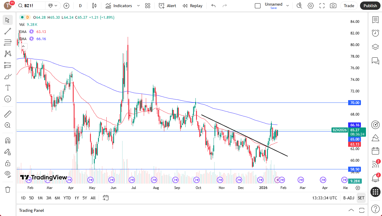Brent daily chart. 