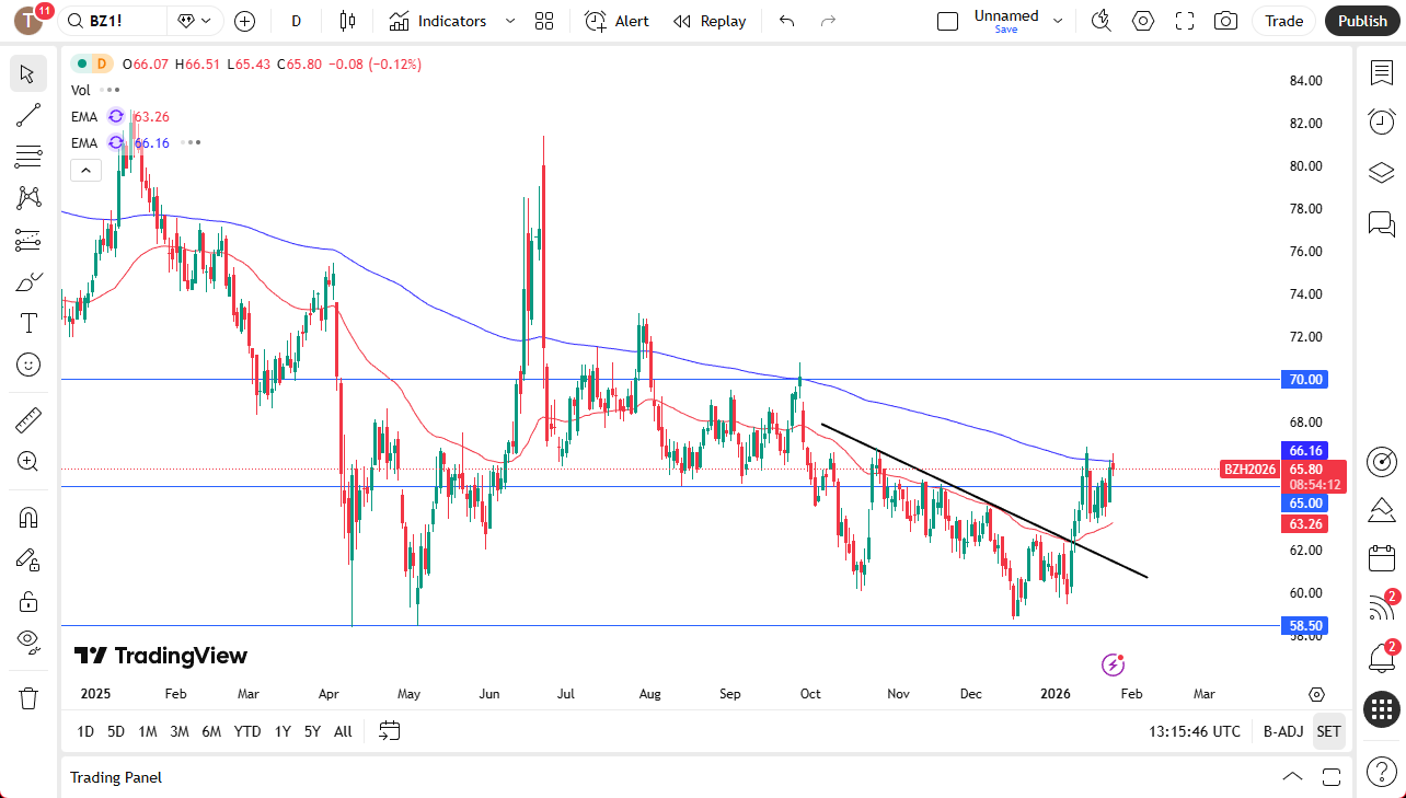 Brent oil daily chart.