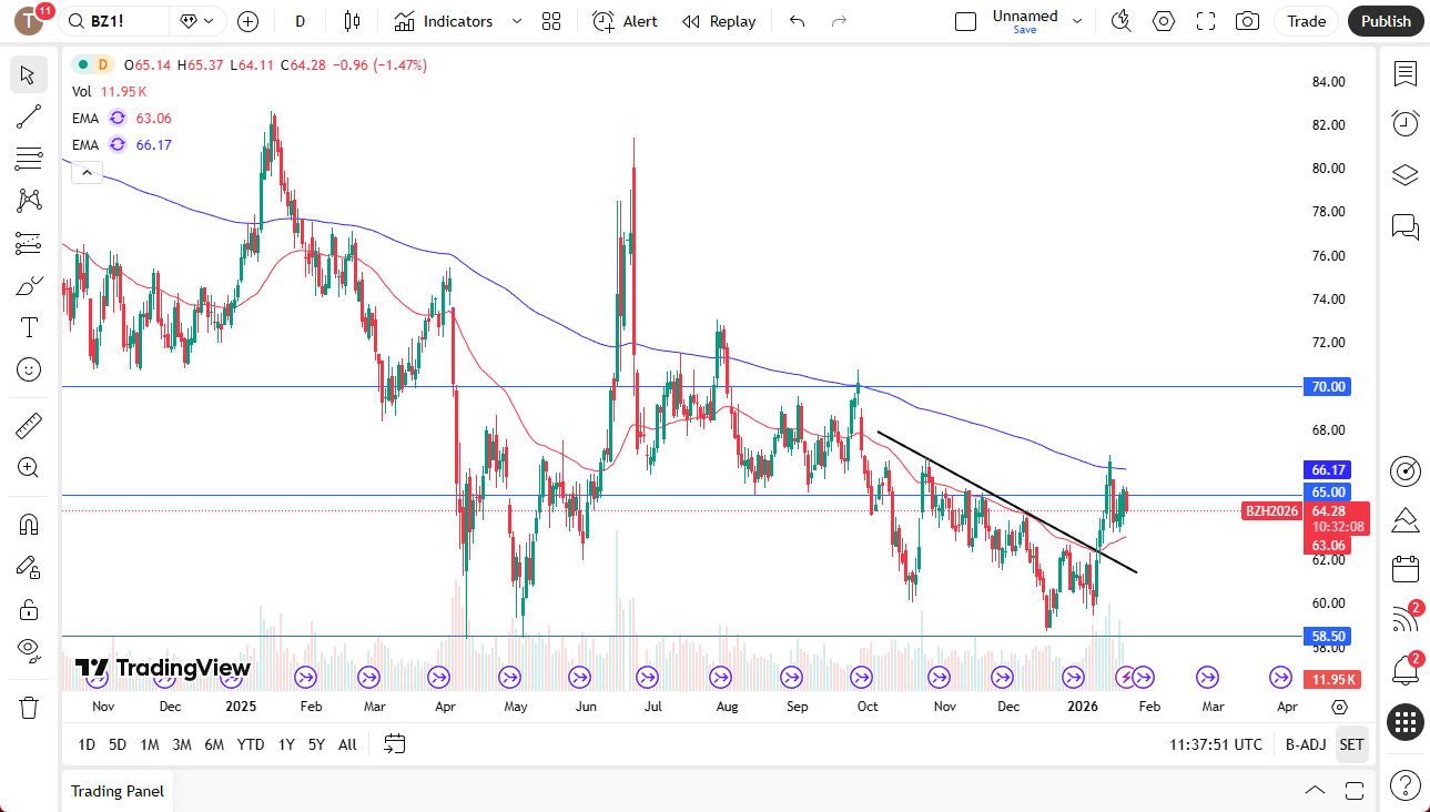 Brent oil markets forming support