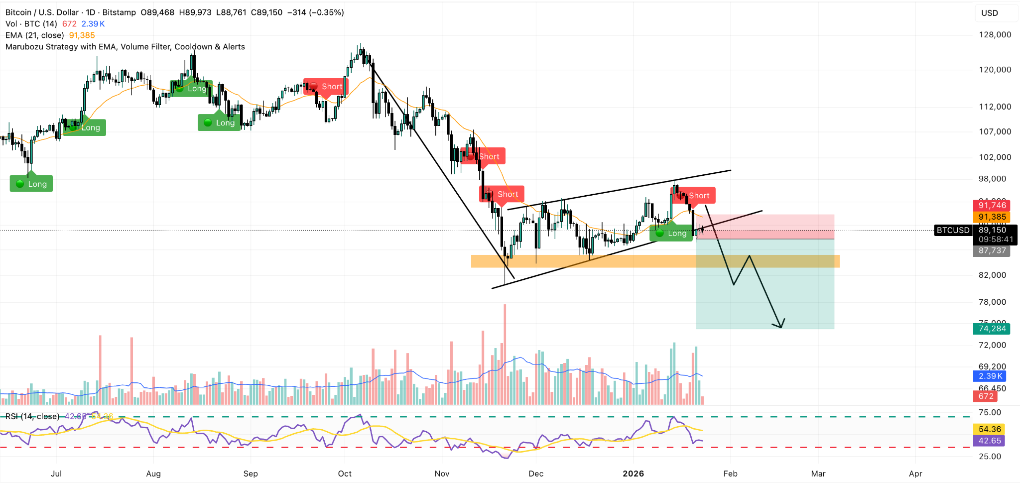 grafico giornaliero btc