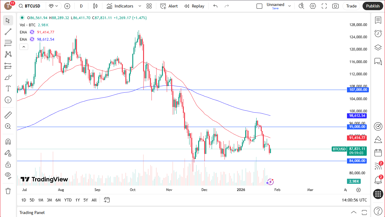 Bitcoin daily chart.