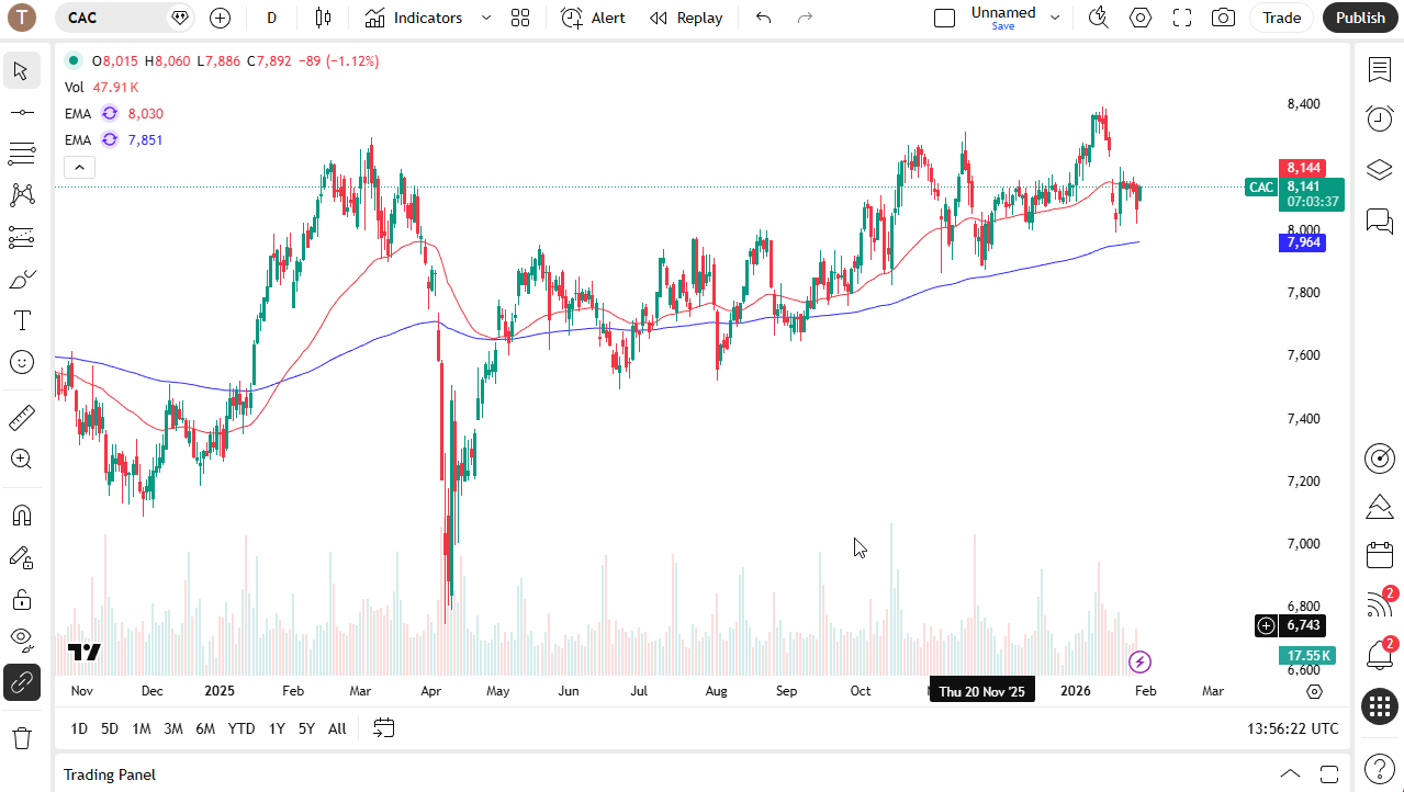 CAC daily candlestick chart.