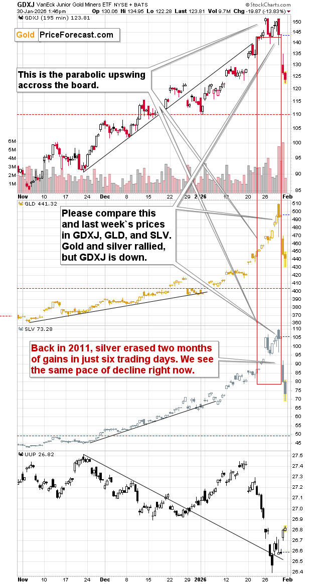 GDXJ, GLD, SLV, and UUP chart (195-minute timeframe).