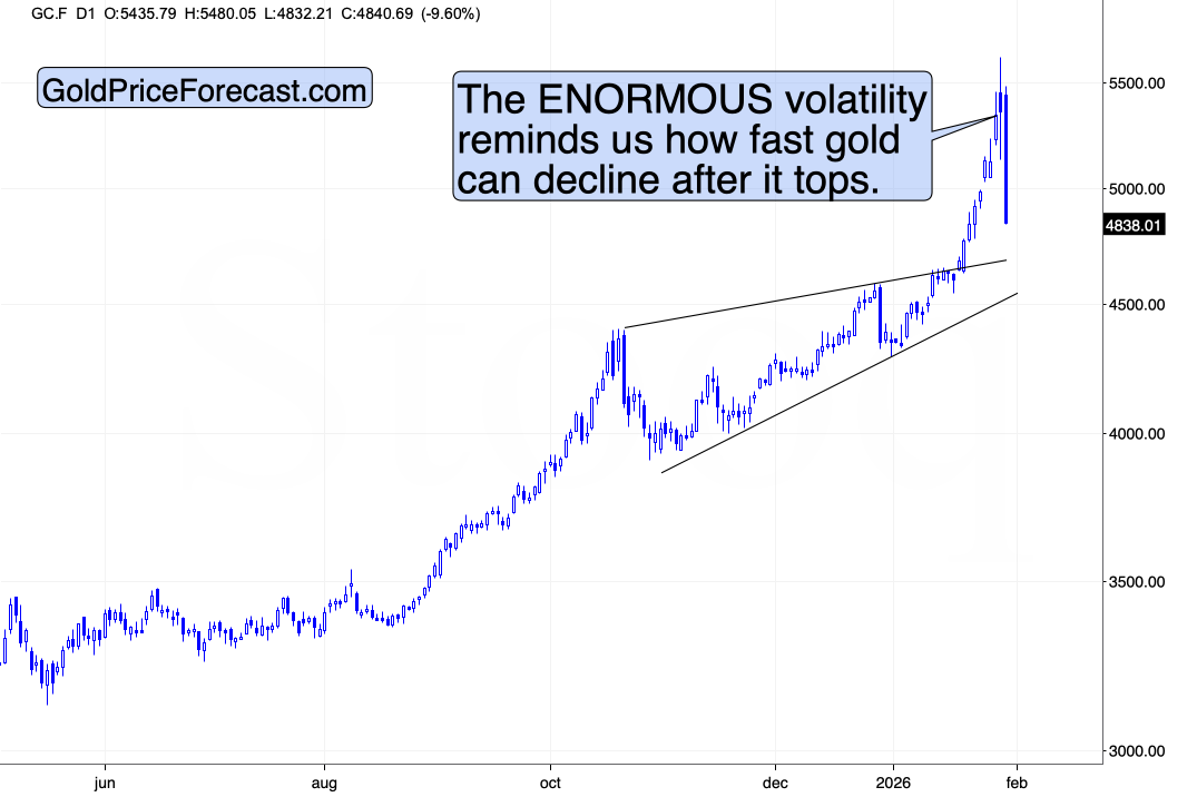 Gold daily chart.