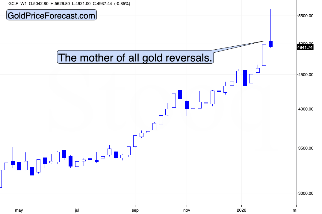 Gold weekly chart.