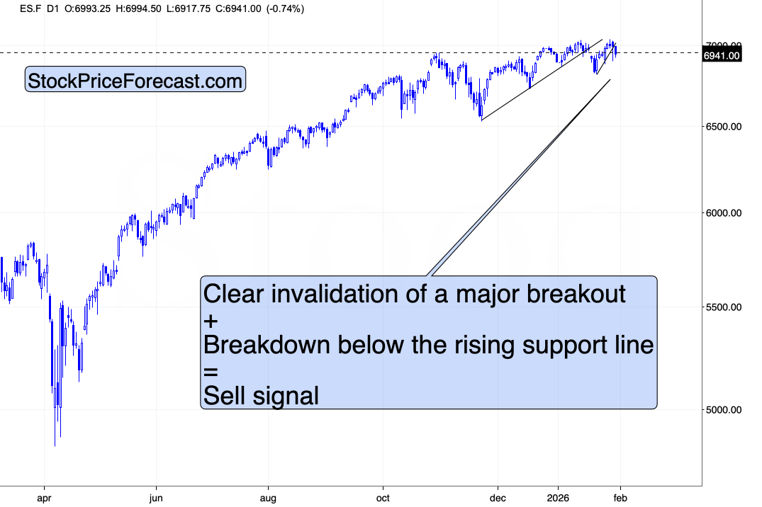 E-mini S&P 500 Futures daily chart.