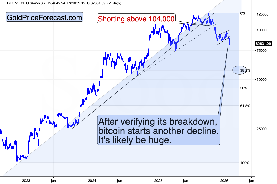 Bitcoin daily chart.