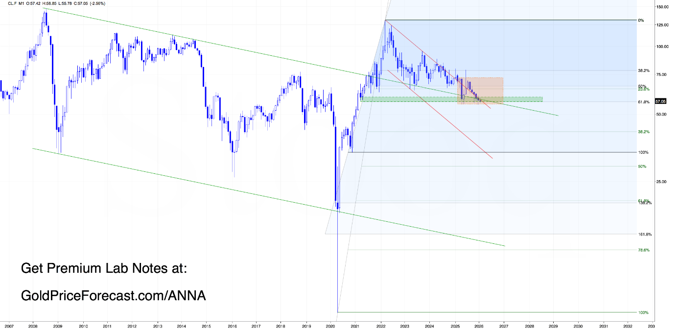Crude Oil - Decision Time (Lab Note #62) - Image 3
