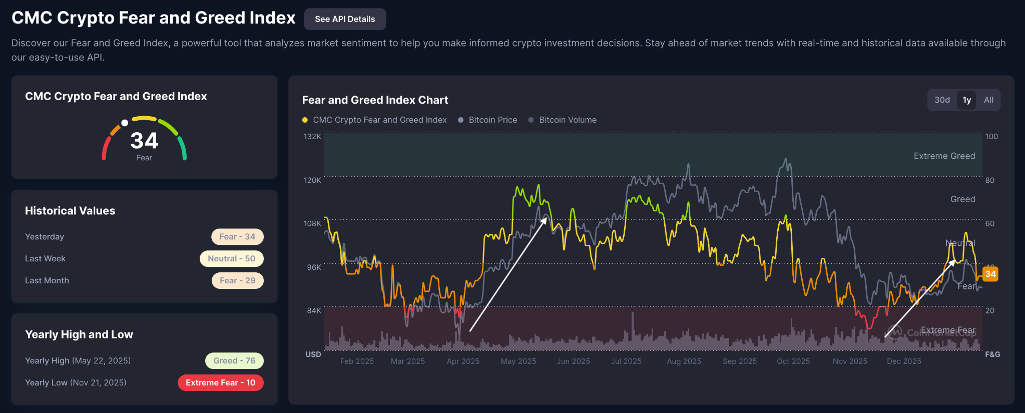 indice crypto fear and greed