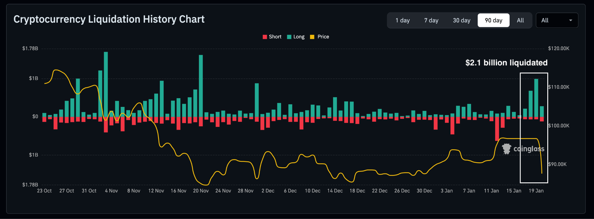 crypto liquidations for bitcoin