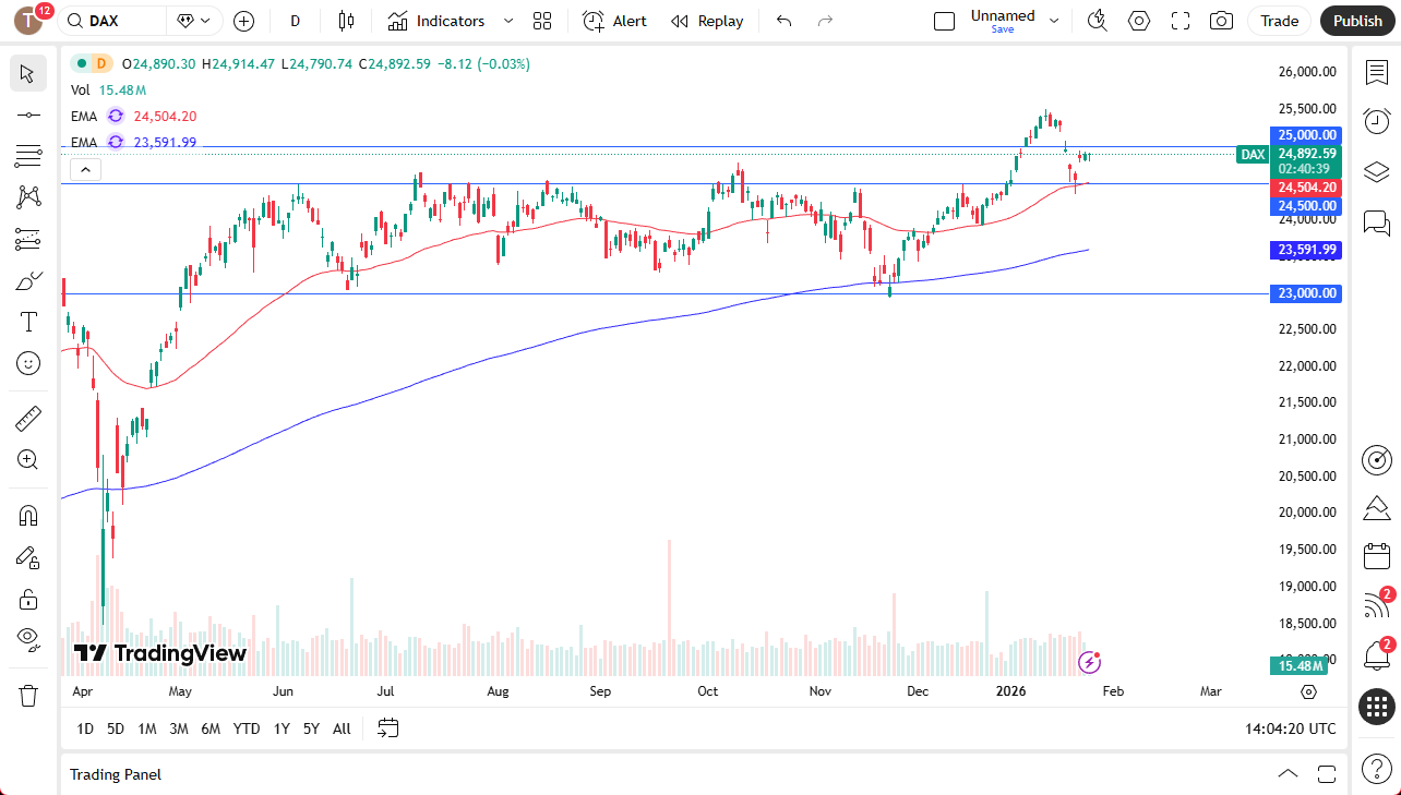 DAX daily chart.