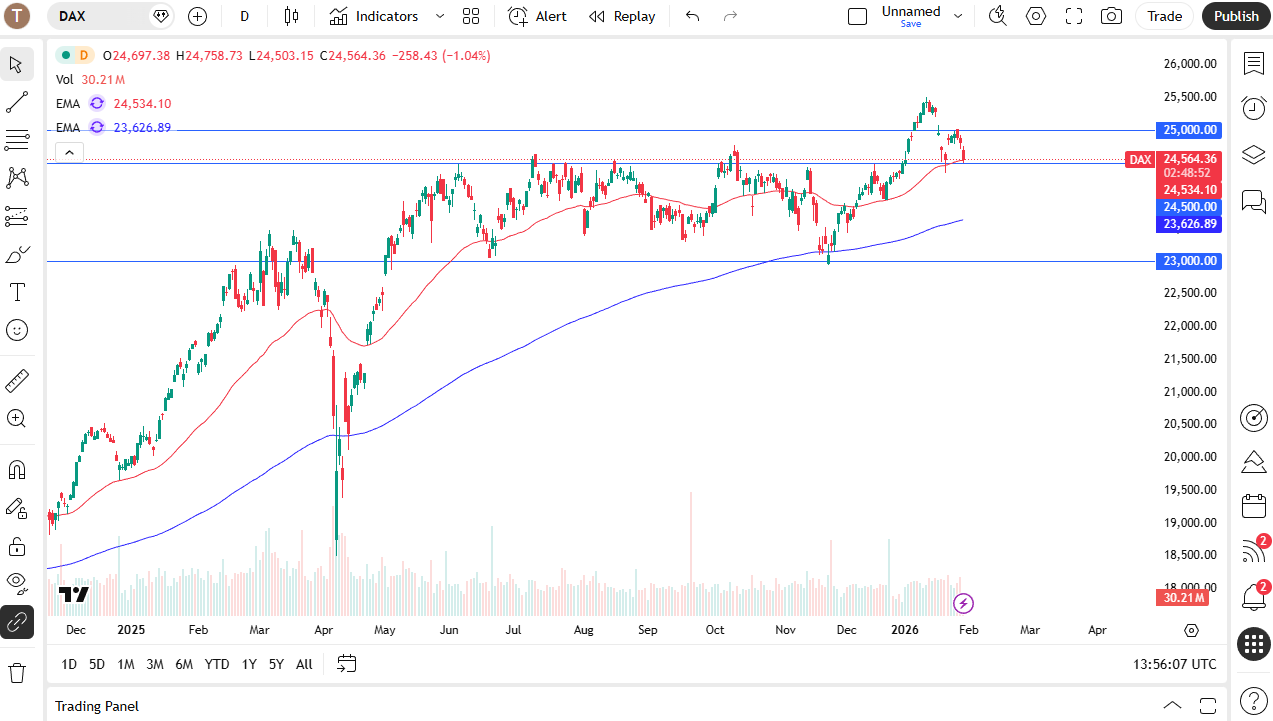 DAX daily candlestick chart.