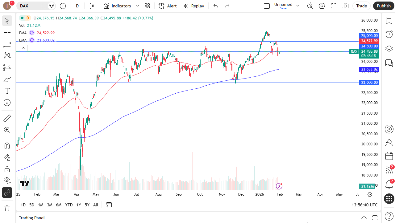 Gráfico diario del DAX.