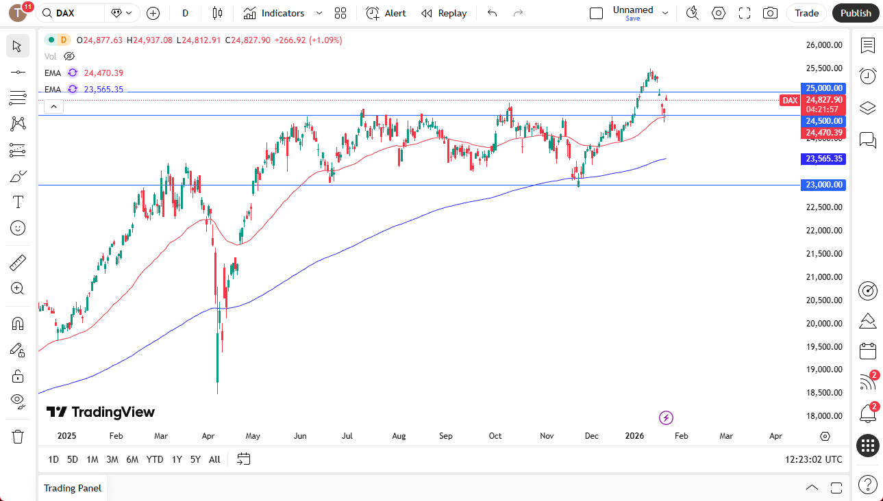 Gráfico diario del DAX alemán