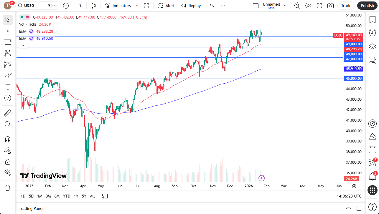Dow Jones 30 daily chart. 