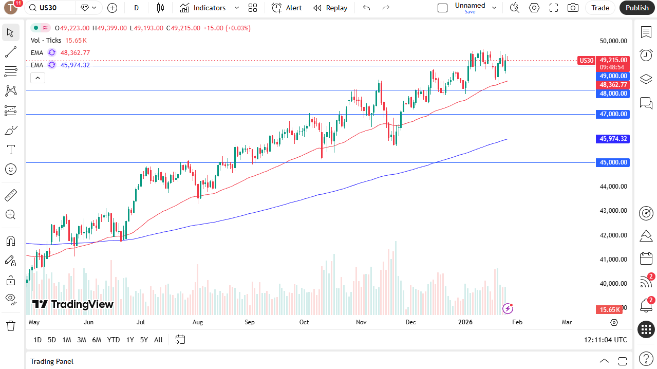 Dow Jones 30 daly candlestick chart.