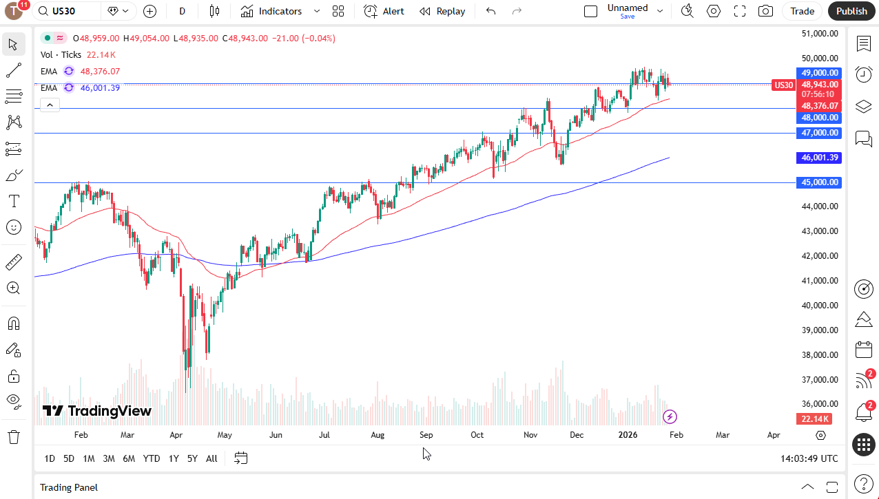 Dow Jones 30 daily candlestick chart.