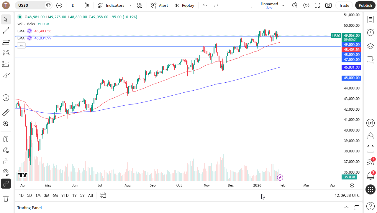 Dow Jones 30 daily candlestick chart. 
