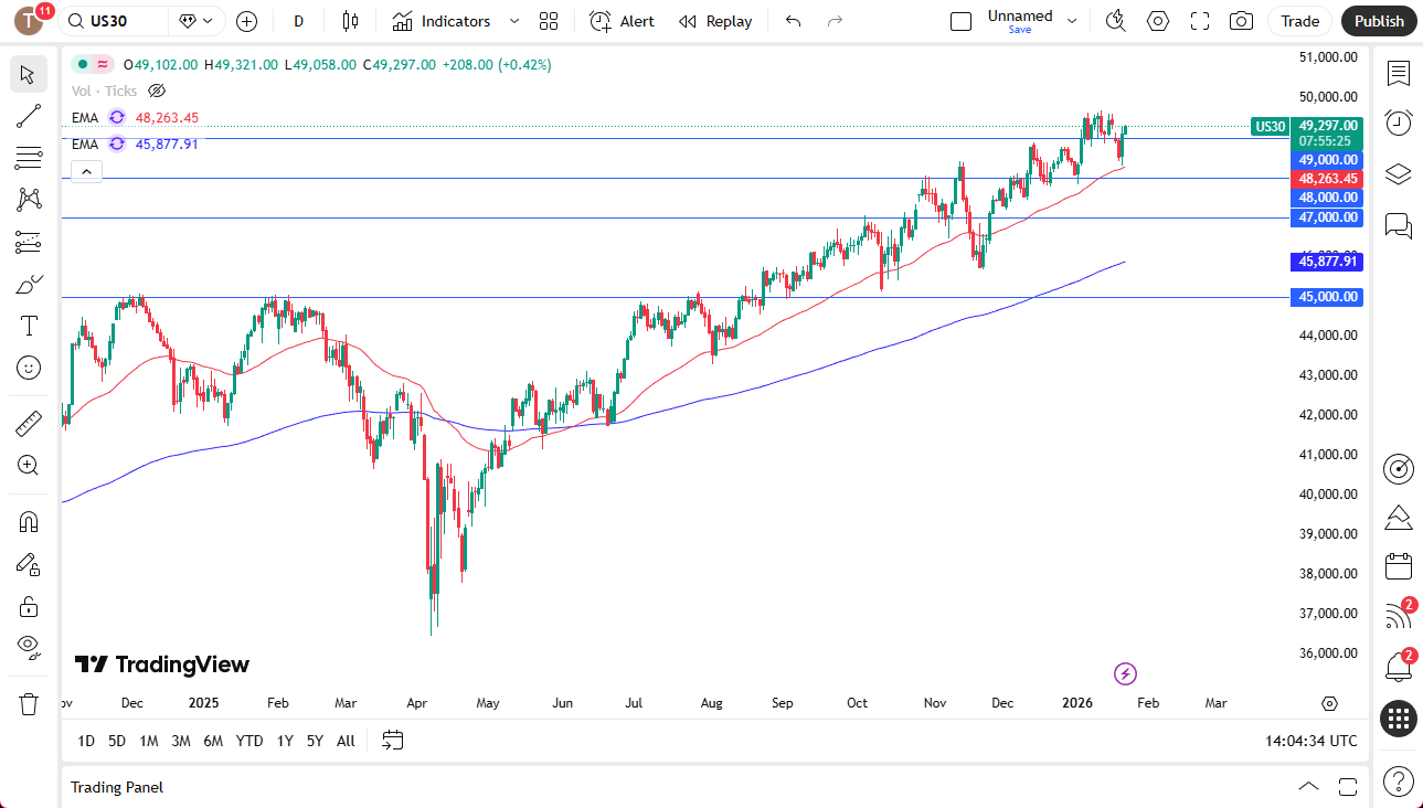 Dow Jones daily chart.