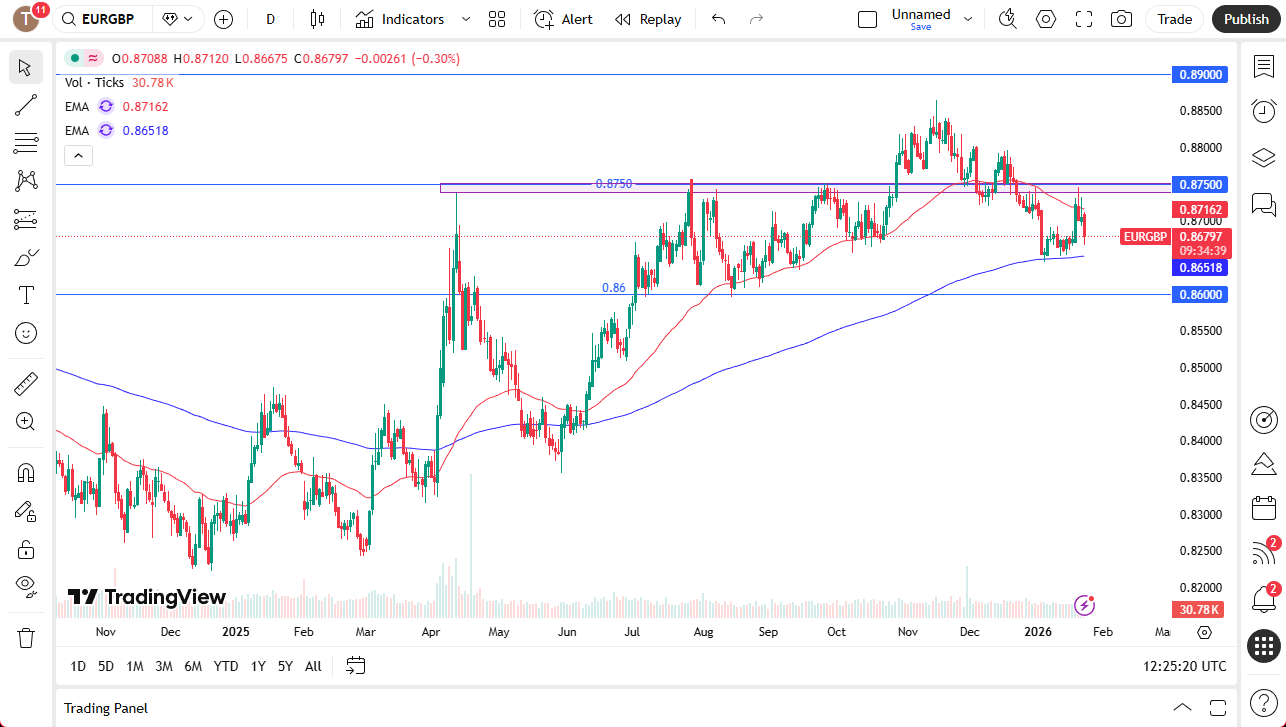 Euro/Pound daily chart