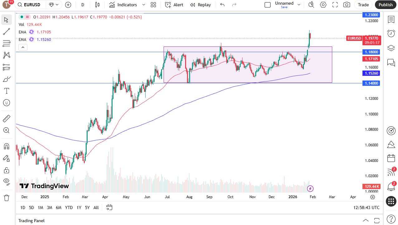 EUR/USD daily candlestick chart.