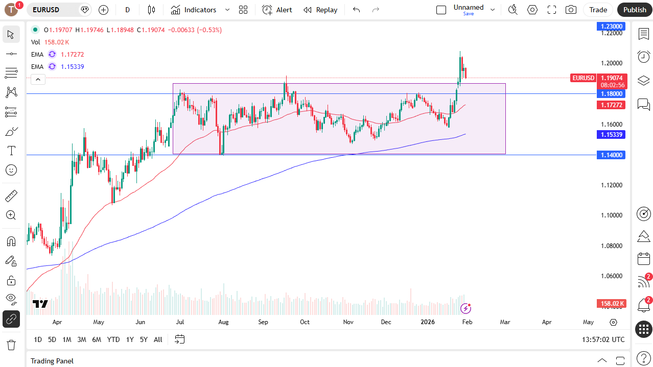 Gráfico diario de EUR/USD.