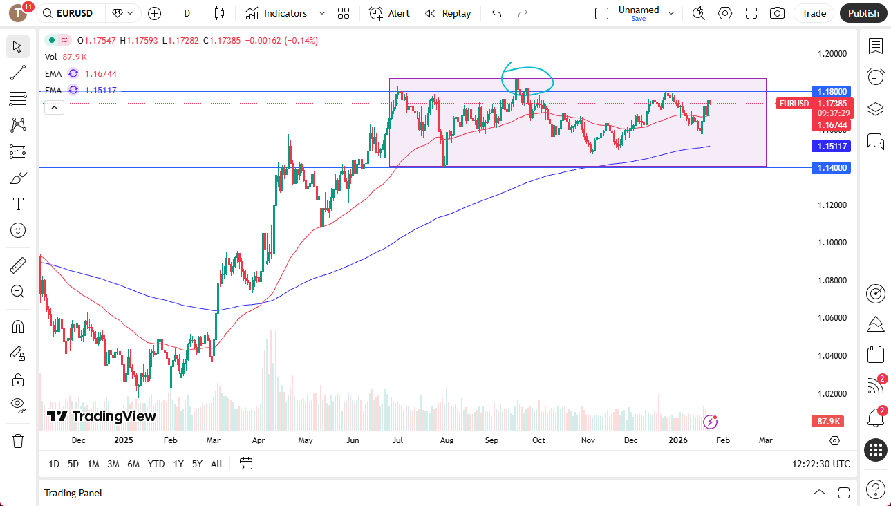 EUR/USD daily chart.